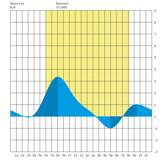 Vancouver tide chart for Thursday, April 29, 2021