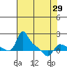 Vancouver tide chart for Thursday, April 29, 2021