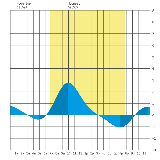 Vancouver tide chart for Friday, April 2, 2021