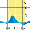 Vancouver tide chart for Friday, April 2, 2021