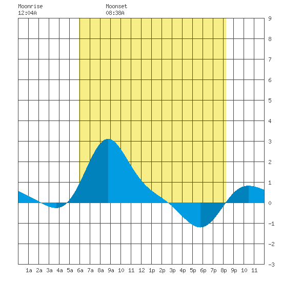 Vancouver tide chart for Friday, April 30, 2021