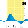 Vancouver tide chart for Friday, April 30, 2021