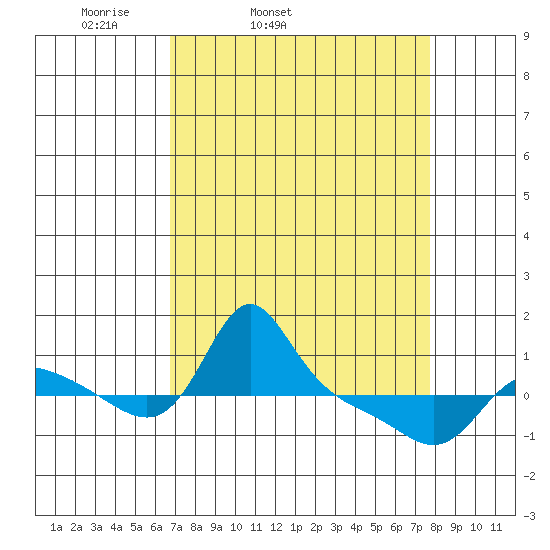 Vancouver tide chart for Saturday, April 3, 2021