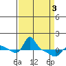 Vancouver tide chart for Saturday, April 3, 2021