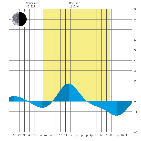 Vancouver tide chart for Sunday, April 4, 2021