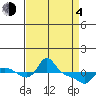 Vancouver tide chart for Sunday, April 4, 2021