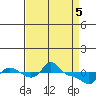 Vancouver tide chart for Monday, April 5, 2021