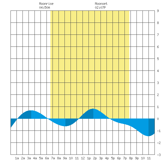 Vancouver tide chart for Tuesday, April 6, 2021