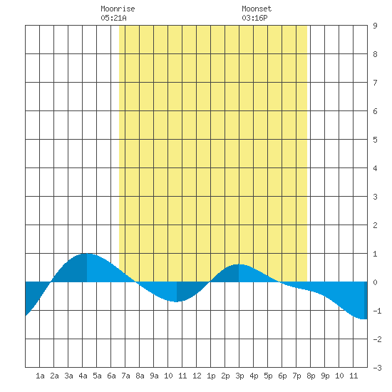Vancouver tide chart for Wednesday, April 7, 2021