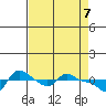 Vancouver tide chart for Wednesday, April 7, 2021