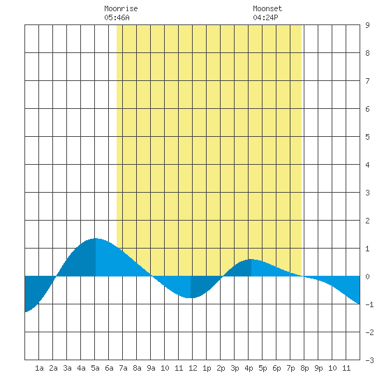 Vancouver tide chart for Thursday, April 8, 2021