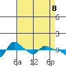 Vancouver tide chart for Thursday, April 8, 2021