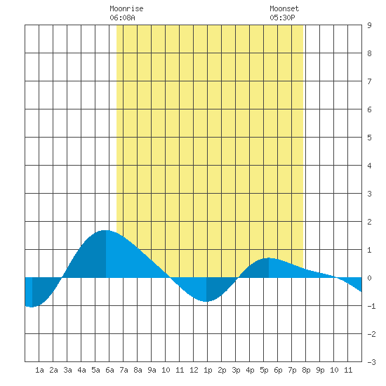 Vancouver tide chart for Friday, April 9, 2021