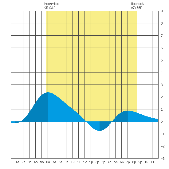 Vancouver tide chart for Monday, May 10, 2021