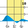 Vancouver tide chart for Monday, May 10, 2021