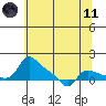 Vancouver tide chart for Tuesday, May 11, 2021