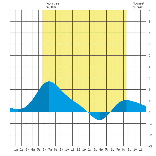 Vancouver tide chart for Wednesday, May 12, 2021