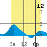 Vancouver tide chart for Wednesday, May 12, 2021