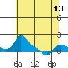 Vancouver tide chart for Thursday, May 13, 2021