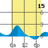 Vancouver tide chart for Saturday, May 15, 2021