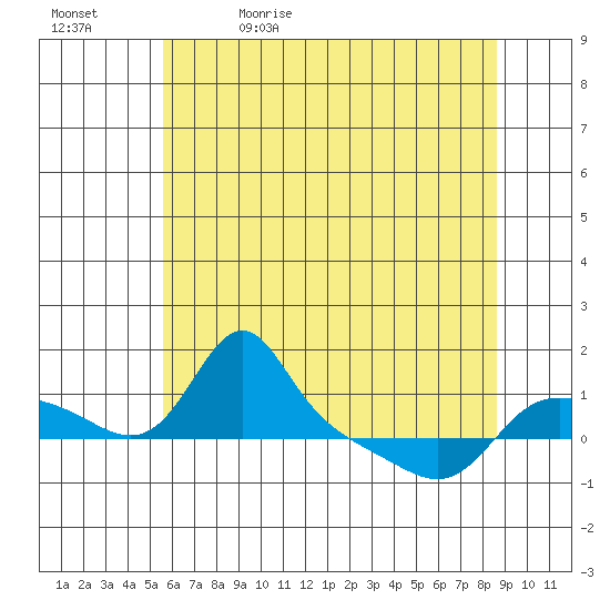 Vancouver tide chart for Sunday, May 16, 2021