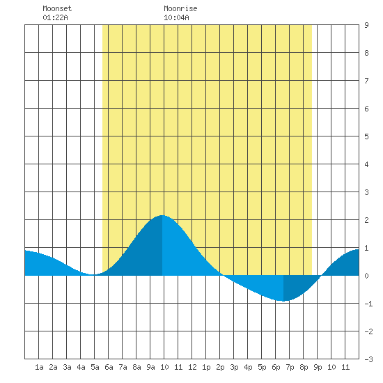 Vancouver tide chart for Monday, May 17, 2021