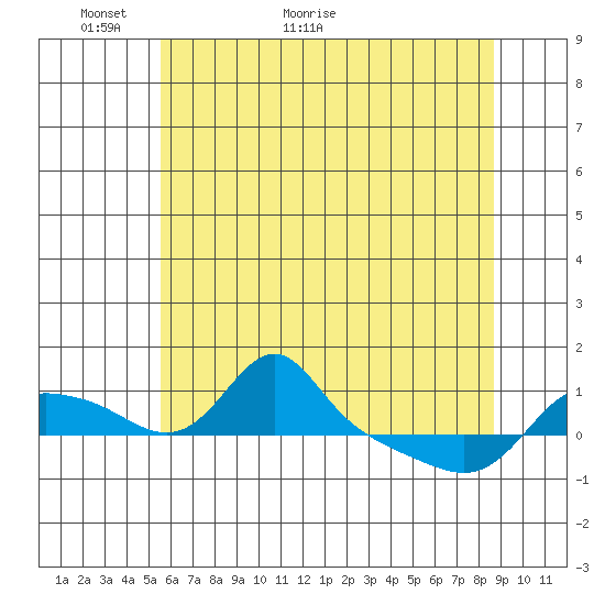 Vancouver tide chart for Tuesday, May 18, 2021