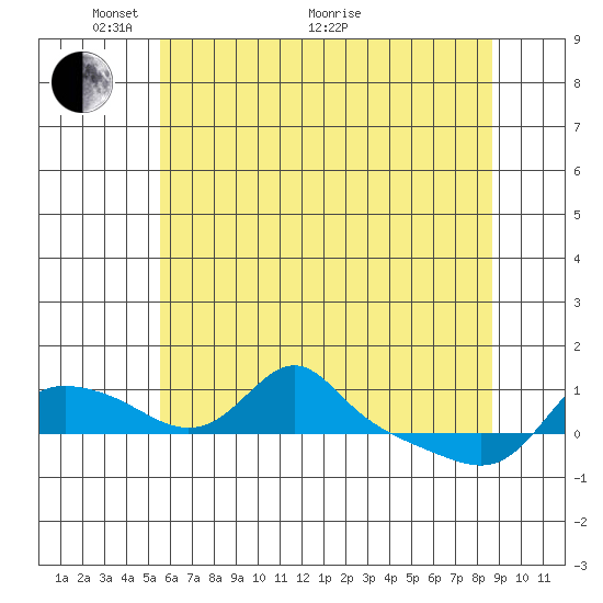 Vancouver tide chart for Wednesday, May 19, 2021