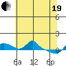 Vancouver tide chart for Wednesday, May 19, 2021