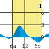 Vancouver tide chart for Saturday, May 1, 2021