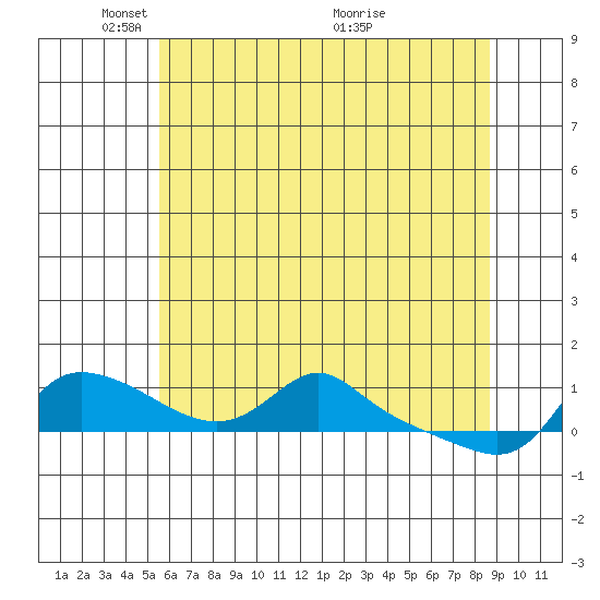 Vancouver tide chart for Thursday, May 20, 2021