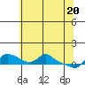 Vancouver tide chart for Thursday, May 20, 2021