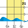 Vancouver tide chart for Friday, May 21, 2021