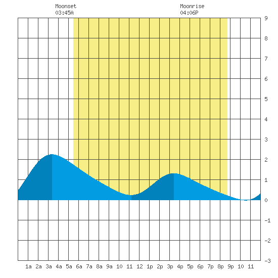 Vancouver tide chart for Saturday, May 22, 2021
