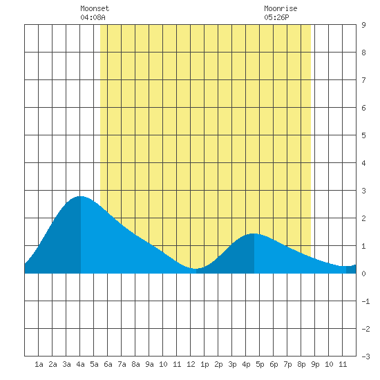 Vancouver tide chart for Sunday, May 23, 2021