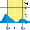 Vancouver tide chart for Monday, May 24, 2021