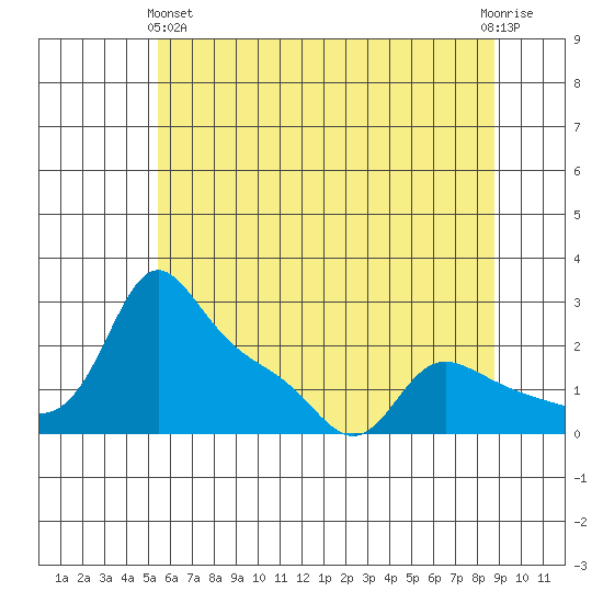 Vancouver tide chart for Tuesday, May 25, 2021