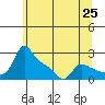 Vancouver tide chart for Tuesday, May 25, 2021