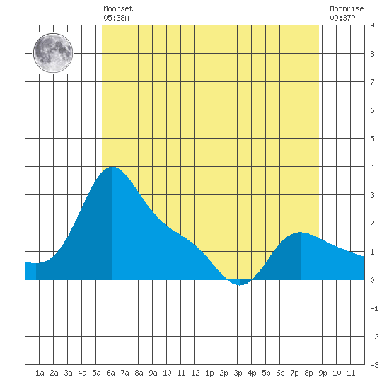 Vancouver tide chart for Wednesday, May 26, 2021