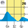 Vancouver tide chart for Wednesday, May 26, 2021