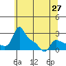 Vancouver tide chart for Thursday, May 27, 2021