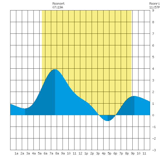 Vancouver tide chart for Friday, May 28, 2021