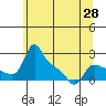 Vancouver tide chart for Friday, May 28, 2021