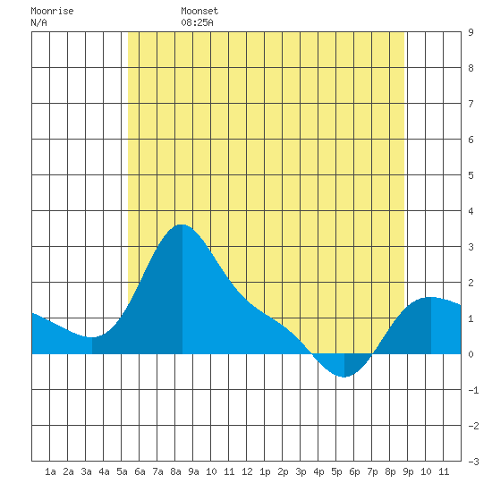 Vancouver tide chart for Saturday, May 29, 2021