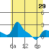 Vancouver tide chart for Saturday, May 29, 2021