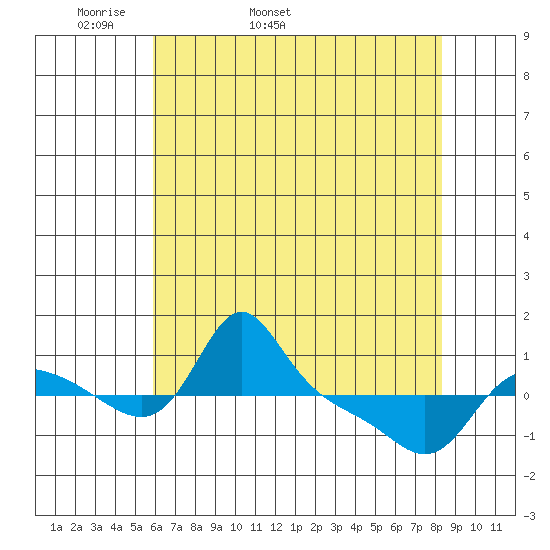 Vancouver tide chart for Sunday, May 2, 2021