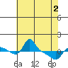 Vancouver tide chart for Sunday, May 2, 2021
