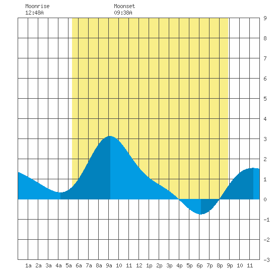 Vancouver tide chart for Sunday, May 30, 2021