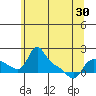 Vancouver tide chart for Sunday, May 30, 2021