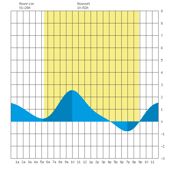 Vancouver tide chart for Monday, May 31, 2021